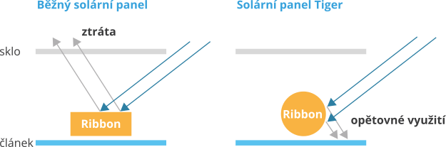 Jinko Solar panely